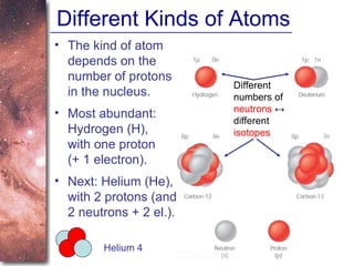 Different Kinds of Atoms The kind of atom depends on the number of protons in the nucleus. Helium 4 Different numbers of  neutrons   ↔ different  isotopes Most abundant: Hydrogen (H), with one proton (+ 1 electron). Next: Helium (He), with 2 protons (and 2 neutrons + 2 el.). 