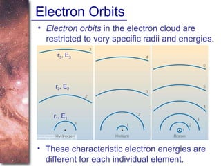 Electron Orbits Electron orbits  in the electron cloud are restricted to very specific radii and energies.  r 1 , E 1 r 2 , E 2 r 3 , E 3 These characteristic electron energies are different for each individual element. 