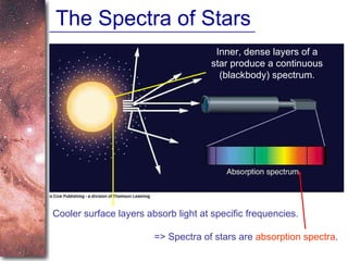 The Spectra of Stars Inner, dense layers of a star produce a continuous (blackbody) spectrum. Cooler surface layers absorb light at specific frequencies. => Spectra of stars are  absorption spectra . 