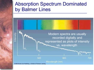 Absorption Spectrum Dominated by Balmer Lines Modern spectra are usually recorded digitally and represented as plots of intensity vs. wavelength  