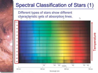 Spectral Classification of Stars (1) Temperature Different types of stars show different characteristic sets of absorption lines. 