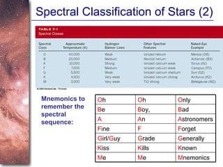 Spectral Classification of Stars (2) Mnemonics to remember the spectral sequence: M nemonics M e M e K nown K ills K iss G enerally G rade G irl/ G uy F orget F F ine A stronomers A n A B ad B oy, B e O nly O h O h 