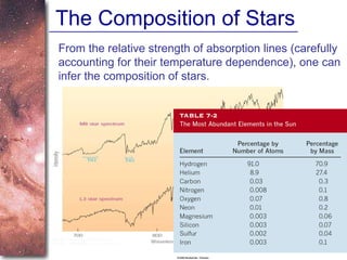 The Composition of Stars From the relative strength of absorption lines (carefully accounting for their temperature dependence), one can infer the composition of stars. 