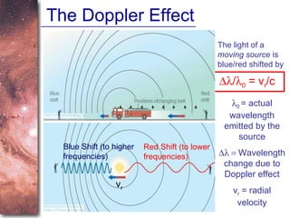 The Doppler Effect The light of a  moving source  is blue/red shifted by  /  0  = v r /c  0  = actual wavelength emitted by the source  Wavelength change due to Doppler effect v r  = radial velocity Blue Shift (to higher frequencies) Red Shift (to lower frequencies) v r 