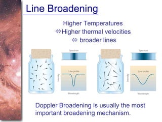 Line Broadening Higher Temperatures  Higher thermal velocities     broader lines Doppler Broadening is usually the most important broadening mechanism. 