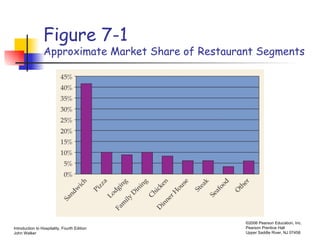 Figure 7-1 Approximate Market Share of Restaurant Segments 
