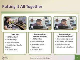 Putting It All Together
Discovering Computers 2012: Chapter 7
45
Page 380
Figure 7-40
Power User
• 2.5 TB hard disk
• Cloud storage
• Optical disc drive
• Portable hard disk for
backup
• USB flash drive
Enterprise User
(desktop computer)
• 1 TB hard disk
• Optical disc drive
• Smart card reader
• Tape drive
• USB flash drive
Enterprise User
(server or mainframe)
• Network storage server
• 40 TB hard disk system
• Optical disc server
• Microfilm or microfiche
 
