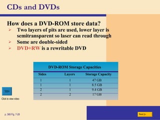 CDs and DVDs How does a DVD-ROM store data? p. 368 Fig. 7-28 Two layers of pits are used, lower layer is semitransparent so laser can read through Some are double-sided DVD+RW   is a rewritable DVD Next DVD-ROM Storage Capacities Sides Layers Storage Capacity 1 1 47 GB 1 1 8.5 GB 2 1 9.4 GB 2 2 17 GB Click to view video 
