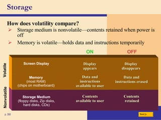 Storage How does volatility compare? p. 350 Nonvolatile Storage medium is nonvolatile —contents retained when power is off Contents  retained Contents available to user ON OFF Volatile Display disappears Data and instructions available to user Display appears Data and instructions erased Memory is volatile—holds data and instructions temporarily Storage Medium (floppy disks, Zip disks, hard disks, CDs) Next Memory (most RAM) (chips on motherboard) Screen Display 