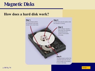 Magnetic Disks How does a hard disk work? p. 360 Fig. 7-8 Next 