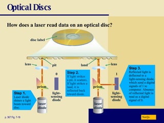 Optical Discs How does a laser read data on an optical disc? p. 367 Fig. 7-18 Step 1. Laser diode shines a light beam toward disc. Step 2. If light strikes a pit, it scatters. If light strikes a land, it is reflected back toward diode. Next laser diode laser diode prism prism light- sensing diode light- sensing diode 0 1 lens lens pit land disc label Step 3. Reflected light is deflected to a light-sensing diode, which send a digital signals of 1 to computer. Absence of reflected light is  read as a digital  signal of 0. 