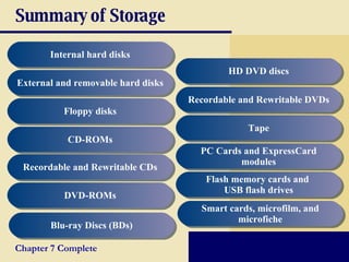Summary of Storage Internal hard disks External and removable hard disks Floppy disks CD-ROMs Recordable and Rewritable CDs DVD-ROMs Blu-ray Discs (BDs) HD DVD discs Recordable and Rewritable DVDs Tape PC Cards and ExpressCard modules Flash memory cards and  USB flash drives Chapter 7 Complete Smart cards, microfilm, and microfiche 