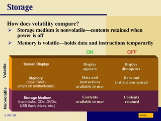 Storage How does volatility compare? p. 355 - 356 Nonvolatile Storage medium is nonvolatile —contents retained when power is off Contents  retained Contents available to user ON OFF Volatile Display disappears Data and instructions available to user Display appears Data and instructions erased Memory is volatile—holds data and instructions temporarily Storage Medium (hard disks, CDs, DVDs, USB flash drives, etc.) Next Memory (most RAM) (chips on motherboard) Screen Display 
