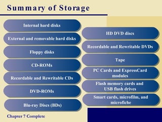 Summary of Storage Internal hard disks External and removable hard disks Floppy disks CD-ROMs Recordable and Rewritable CDs DVD-ROMs Blu-ray Discs (BDs) HD DVD discs Recordable and Rewritable DVDs Tape PC Cards and ExpressCard modules Flash memory cards and  USB flash drives Chapter 7 Complete Smart cards, microfilm, and microfiche 