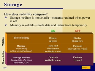 Storage How does volatility compare? p. 356 Nonvolatile Storage medium is nonvolatile —contents retained when power is off Contents  retained Contents available to user ON OFF Volatile Display disappears Data and instructions available to user Display appears Data and instructions erased Memory is volatile—holds data and instructions temporarily Storage Medium (floppy disks, Zip disks, hard disks, CDs) Next Memory (most RAM) (chips on motherboard) Screen Display 