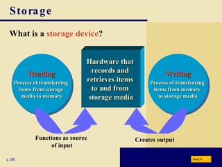 Storage What is a   storage device ? Writing Process of transferring  items from memory  to storage media p. 356 Reading Process of transferring  items from storage  media to memory Hardware that  records and  retrieves items  to and from  storage media Next Functions as source  of input Creates output 