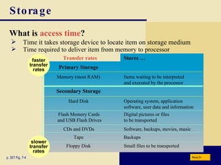 Storage What is   access time ? p. 357 Fig. 7-4 Time it takes storage device to locate item on storage medium Time required to deliver item from memory to processor faster transfer rates slower transfer rates Floppy Disk Small files to be transported Secondary Storage Primary Storage Hard Disk Flash Memory Cards  and USB Flash Drives CDs and DVDs Tape Items waiting to be interpreted and executed by the processor Operating system, application software, user data and information Digital pictures or files  to be transported Software, backups, movies, music Backups Memory (most RAM) Stores … Transfer rates Next 