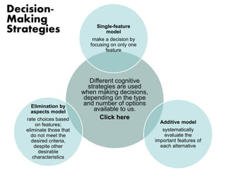 Single-feature 
model 
make a decision by 
focusing on only one 
feature 
Different cognitive 
strategies are used 
when making decisions, 
depending on the type 
and number of options 
available to us. 
Click here 
Additive model 
systematically 
evaluate the 
important features of 
each alternative 
Decision- 
Making 
Strategies 
Elimination by 
aspects model 
rate choices based 
on features; 
eliminate those that 
do not meet the 
desired criteria, 
despite other 
desirable 
characteristics 
 