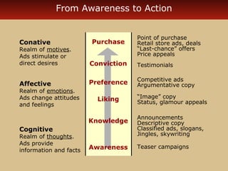 From Awareness to Action 
Conative 
Realm of motives. 
Ads stimulate or 
direct desires 
Affective 
Realm of emotions. 
Ads change attitudes 
and feelings 
Cognitive 
Realm of thoughts. 
Ads provide 
information and facts 
Point of purchase 
Retail store ads, deals 
“Last-chance” offers 
Price appeals 
Testimonials 
Competitive ads 
Argumentative copy 
“Image” copy 
Status, glamour appeals 
Announcements 
Descriptive copy 
Classified ads, slogans, 
Jingles, skywriting 
Teaser campaigns 
Purchase 
Conviction 
Preference 
Liking 
Knowledge 
Awareness 
 