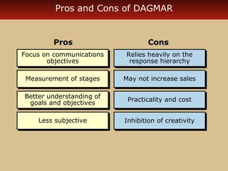 Pros and Cons of DAGMAR 
CCoonnss 
Relies heavily on the 
response hierarchy 
Relies heavily on the 
response hierarchy 
MMaayy nnoott iinnccrreeaassee ssaalleess 
PPrraaccttiiccaalliittyy aanndd ccoosstt 
IInnhhiibbiittiioonn ooff ccrreeaattiivviittyy 
PPrrooss 
Focus on communications 
Focus on communications 
objectives 
objectives 
MMeeaassuurreemmeenntt ooff ssttaaggeess 
Better understanding of 
goals and objectives 
Better understanding of 
goals and objectives 
LLeessss ssuubbjjeeccttiivvee 
 