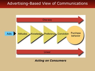Advertising-Based View of Communications 
Acting on Consumers 
Ads 
 