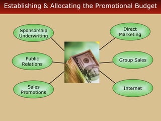 Establishing & Allocating the Promotional Budget 
Sponsorship 
Underwriting 
Public 
Relations 
Sales 
Promotions 
Direct 
Marketing 
Group Sales 
Internet 
 