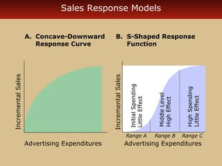 Sales Response Models 
Incremental Sales 
A. Concave-Downward 
Response Curve 
Advertising Expenditures 
B. S-Shaped Response 
Incremental Sales 
Function 
High Spending 
Little Effect 
Initial Spending 
Little Effect 
Middle Level 
High Effect 
Range A Range B Range C 
Advertising Expenditures 
 