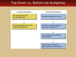 Top-Down vs. Bottom-Up Budgeting 
 