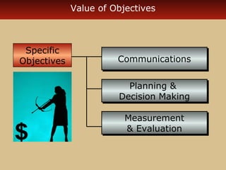 Value of Objectives 
CCoommmmuunniiccaattiioonnss 
Planning & 
Decision Making 
Measurement 
& Evaluation 
Specific 
Objectives 
 