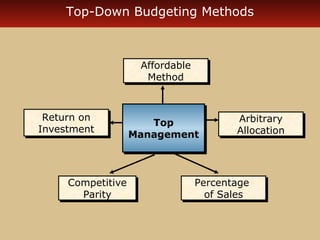 Top-Down Budgeting Methods 
Affordable 
Method 
Affordable 
Method 
Top 
Top 
Management 
Management 
Return on 
Investment 
Competitive 
Competitive 
Parity 
Parity 
Arbitrary 
Allocation 
Percentage 
of Sales 
Percentage 
of Sales 
Return on 
Investment 
Arbitrary 
Allocation 
 