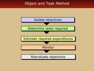 Object and Task Method 
IIssoollaattee oobbjjeeccttiivveess 
DDeetteerrmmiinnee ttaasskkss rreeqquuiirreedd 
EEssttiimmaattee rreeqquuiirreedd eexxppeennddiittuurreess 
MMoonniittoorr 
RReeeevvaalluuaattee oobbjjeeccttiivveess 
 