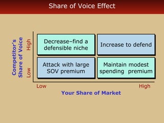 Share of Voice Effect 
Decrease–find a 
defensible niche IInnccrreeaassee ttoo ddeeffeenndd 
Decrease–find a 
defensible niche 
Attack with large 
SOV premium 
Attack with large 
SOV premium 
Maintain modest 
spending premium 
Maintain modest 
spending premium 
Competitor’s 
Share of Voice 
Low High 
Low High 
Your Share of Market 
 