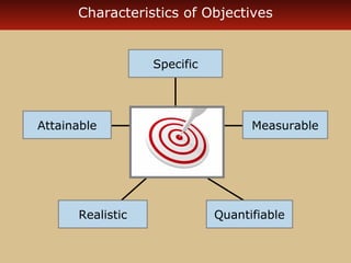 Characteristics of Objectives 
Specific 
Measurable 
Quantifiable 
Attainable 
Realistic 
 