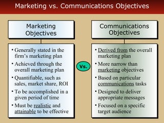 Marketing vs. Communications Objectives 
Marketing 
Objectives 
Marketing 
Objectives 
• Generally stated in the 
firm’s marketing plan 
• Achieved through the 
overall marketing plan 
• Quantifiable, such as 
sales, market share, ROI 
• To be accomplished in a 
given period of time 
•Must be realistic and 
attainable to be effective 
• Generally stated in the 
firm’s marketing plan 
• Achieved through the 
overall marketing plan 
• Quantifiable, such as 
sales, market share, ROI 
• To be accomplished in a 
given period of time 
•Must be realistic and 
attainable to be effective 
Communications 
Communications 
Objectives 
Objectives 
• Derived from the overall 
marketing plan 
•More narrow than 
marketing objectives 
• Based on particular 
communications tasks 
• Designed to deliver 
appropriate messages 
• Focused on a specific 
target audience 
• Derived from the overall 
marketing plan 
•More narrow than 
marketing objectives 
• Based on particular 
communications tasks 
• Designed to deliver 
appropriate messages 
• Focused on a specific 
target audience 
Vs. 
 