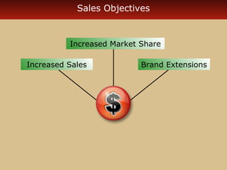 Sales Objectives 
Increased Market Share 
Increased Sales 
Brand Extensions 
 