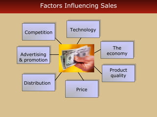 Factors Influencing Sales 
Competition Technology 
The 
economy 
Product 
quality 
Price 
Advertising 
& promotion 
Distribution 
 