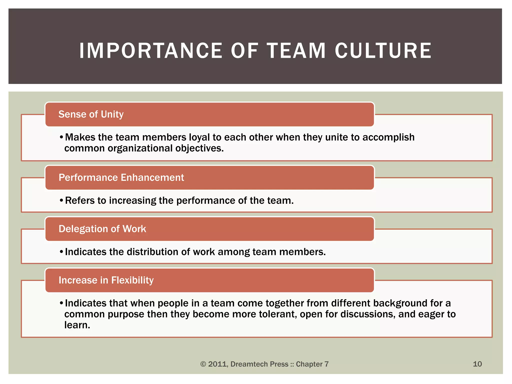 •Makes the team members loyal to each other when they unite to accomplish
common organizational objectives.
Sense of Unity
•Refers to increasing the performance of the team.
Performance Enhancement
•Indicates the distribution of work among team members.
Delegation of Work
•Indicates that when people in a team come together from different background for a
common purpose then they become more tolerant, open for discussions, and eager to
learn.
Increase in Flexibility
IMPORTANCE OF TEAM CULTURE
© 2011, Dreamtech Press :: Chapter 7 10
 