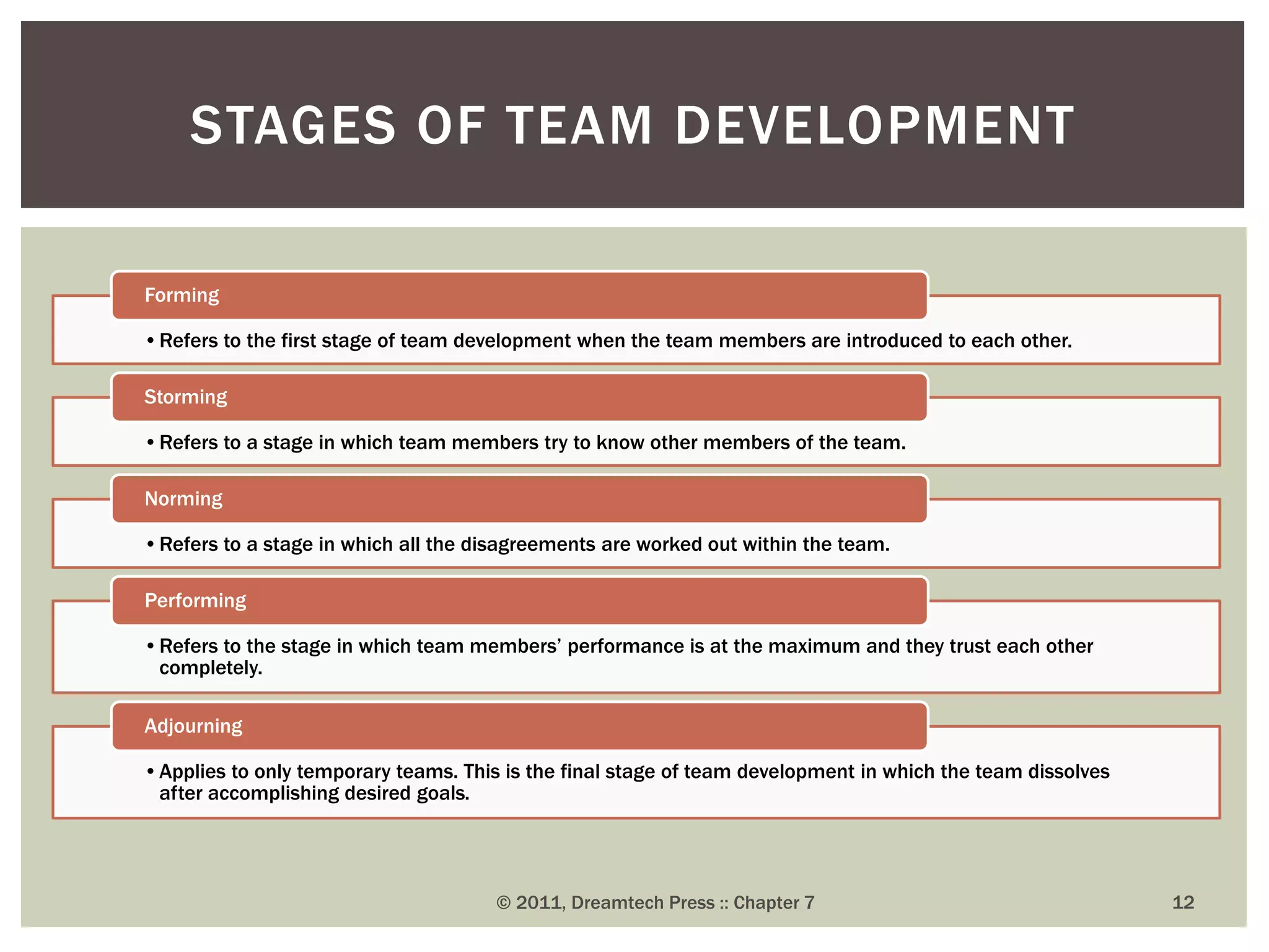 •Refers to the first stage of team development when the team members are introduced to each other.
Forming
•Refers to a stage in which team members try to know other members of the team.
Storming
•Refers to a stage in which all the disagreements are worked out within the team.
Norming
•Refers to the stage in which team members’ performance is at the maximum and they trust each other
completely.
Performing
•Applies to only temporary teams. This is the final stage of team development in which the team dissolves
after accomplishing desired goals.
Adjourning
STAGES OF TEAM DEVELOPMENT
© 2011, Dreamtech Press :: Chapter 7 12
 