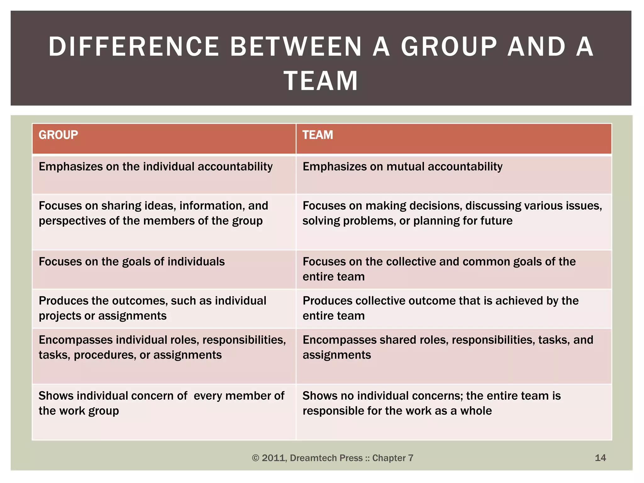 DIFFERENCE BETWEEN A GROUP AND A
TEAM
© 2011, Dreamtech Press :: Chapter 7 14
GROUP TEAM
Emphasizes on the individual accountability Emphasizes on mutual accountability
Focuses on sharing ideas, information, and
perspectives of the members of the group
Focuses on making decisions, discussing various issues,
solving problems, or planning for future
Focuses on the goals of individuals Focuses on the collective and common goals of the
entire team
Produces the outcomes, such as individual
projects or assignments
Produces collective outcome that is achieved by the
entire team
Encompasses individual roles, responsibilities,
tasks, procedures, or assignments
Encompasses shared roles, responsibilities, tasks, and
assignments
Shows individual concern of every member of
the work group
Shows no individual concerns; the entire team is
responsible for the work as a whole
 