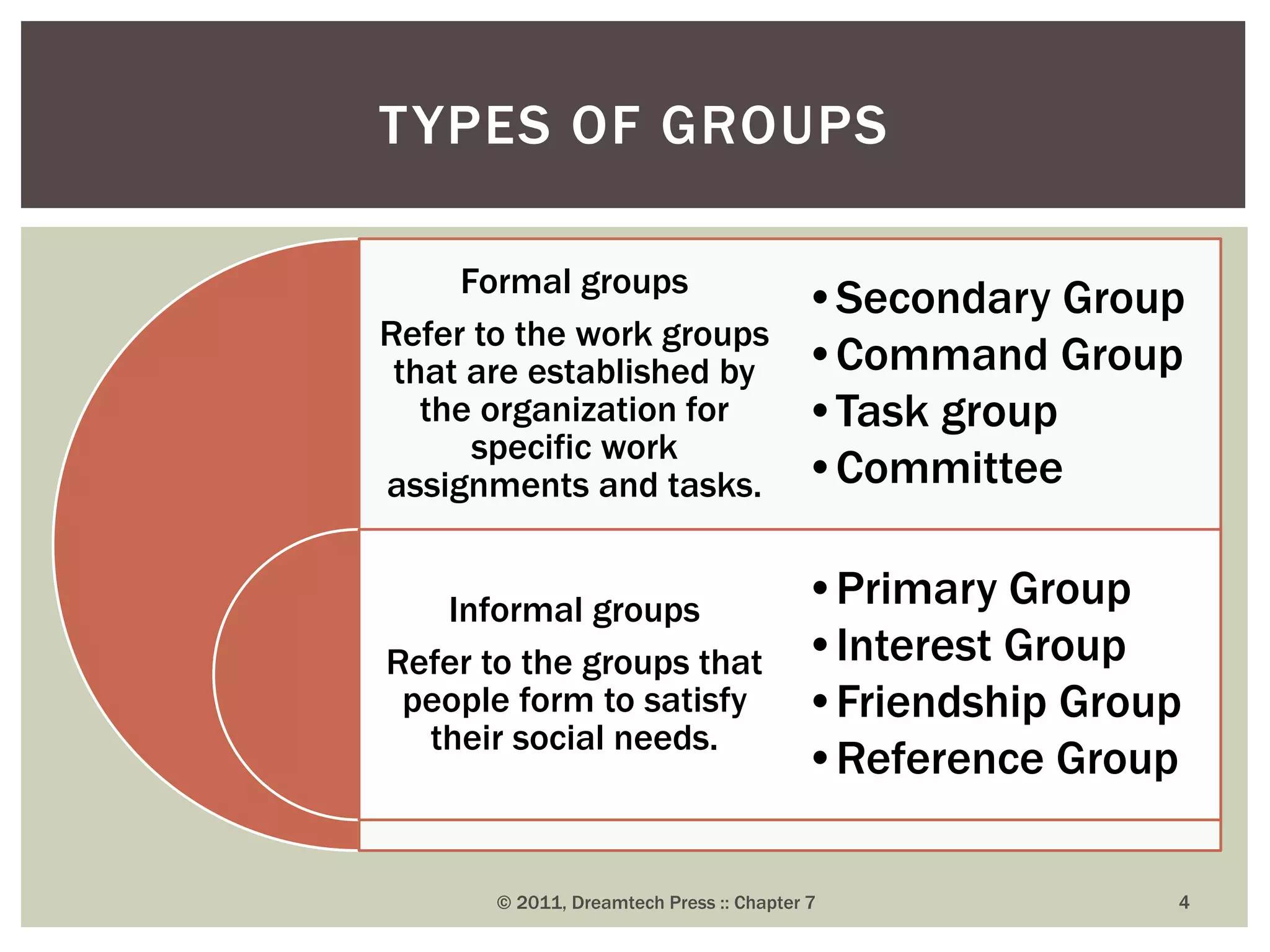 Formal groups
Refer to the work groups
that are established by
the organization for
specific work
assignments and tasks.
Informal groups
Refer to the groups that
people form to satisfy
their social needs.
•Secondary Group
•Command Group
•Task group
•Committee
•Primary Group
•Interest Group
•Friendship Group
•Reference Group
TYPES OF GROUPS
© 2011, Dreamtech Press :: Chapter 7 4
 