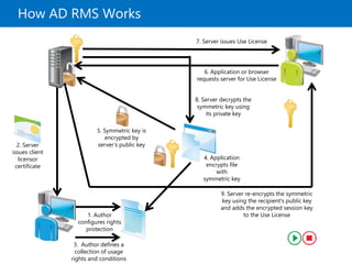 How AD RMS Works
1. Author
configures rights
protection
2. Server
issues client
licensor
certificate
3. Author defines a
collection of usage
rights and conditions
4. Application
encrypts file
with
symmetric key
5. Symmetric key is
encrypted by
server’s public key
6. Application or browser
requests server for Use License
7. Server issues Use License
8. Server decrypts the
symmetric key using
its private key
9. Server re-encrypts the symmetric
key using the recipient's public key
and adds the encrypted session key
to the Use License
 