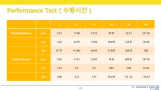 C++ Concurrency in Action Study
C++ Korea
Performance Test ( 수행시간 )
65
1 4 8 16 32 64
ThreadSafeQueue user 0.72 11.88 23.25 47.08 97.53 211.40
sys 0.04 34.70 72.09 150.95 322.91 723.82
real 0.771 41.083 84.63 174.07 361.09 780
LockFreeQueue user 0.82 11.91 29.05 74.84 201.91 537.76
sys 0.04 0.2 0.4 0.85 5.69 32.26
real 0.86 3.23 7.43 19.249 53.122 155.63
 