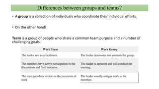 Differences between groups and teams?
• A group is a collection of individuals who coordinate their individual efforts.
• On the other hand!
Team is a group of people who share a common team purpose and a number of
challenging goals.
Work Team Work Group
The leader acts as a facilitator. The leader dominates and controls the group.
The members have active participation in the
discussions and final outcome.
The leader is apparent and will conduct the
meeting.
The team members decide on the payments of
work
The leader usually assigns work to the
members.
 