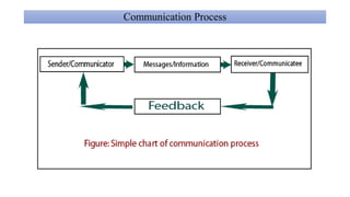 Communication Process
 