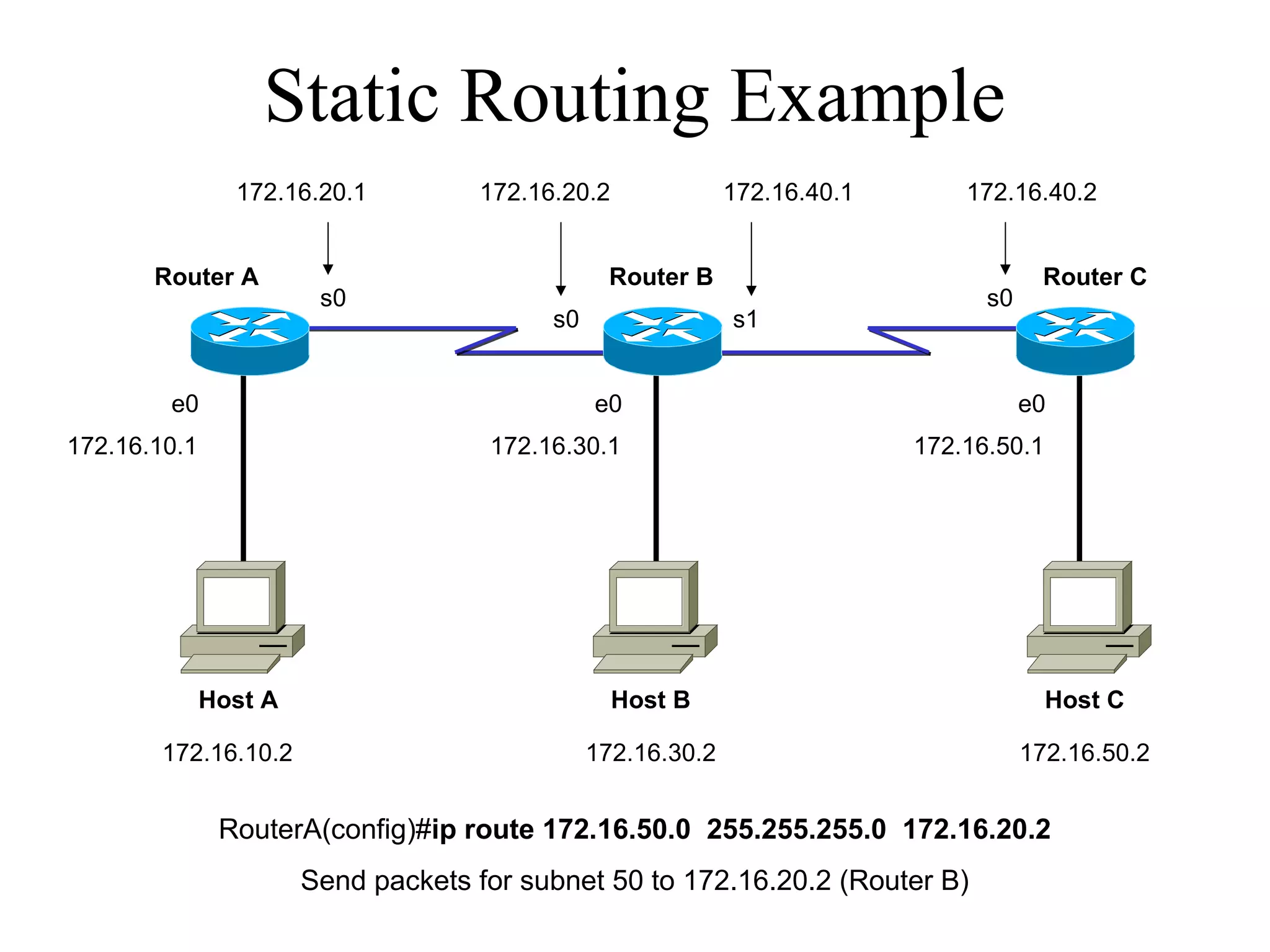 Static Routing Example
RouterA(config)#ip route 172.16.50.0 255.255.255.0 172.16.20.2
Send packets for subnet 50 to 172.16.20.2 (Router B)
e0 e0e0
s0 s1
s0 s0
Router A Router B Router C
Host A Host CHost B
172.16.10.2 172.16.30.2 172.16.50.2
172.16.20.1 172.16.40.1
172.16.10.1 172.16.30.1 172.16.50.1
172.16.20.2 172.16.40.2
 