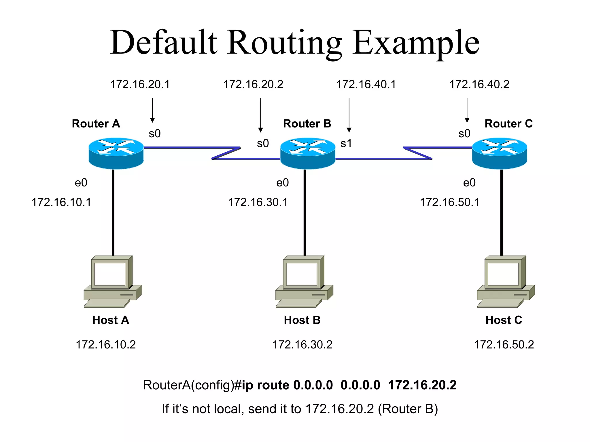 Default Routing Example
RouterA(config)#ip route 0.0.0.0 0.0.0.0 172.16.20.2
If it’s not local, send it to 172.16.20.2 (Router B)
e0 e0e0
s0 s1
s0 s0
Router A Router B Router C
Host A Host CHost B
172.16.10.2 172.16.30.2 172.16.50.2
172.16.20.1 172.16.40.1
172.16.10.1 172.16.30.1 172.16.50.1
172.16.20.2 172.16.40.2
 