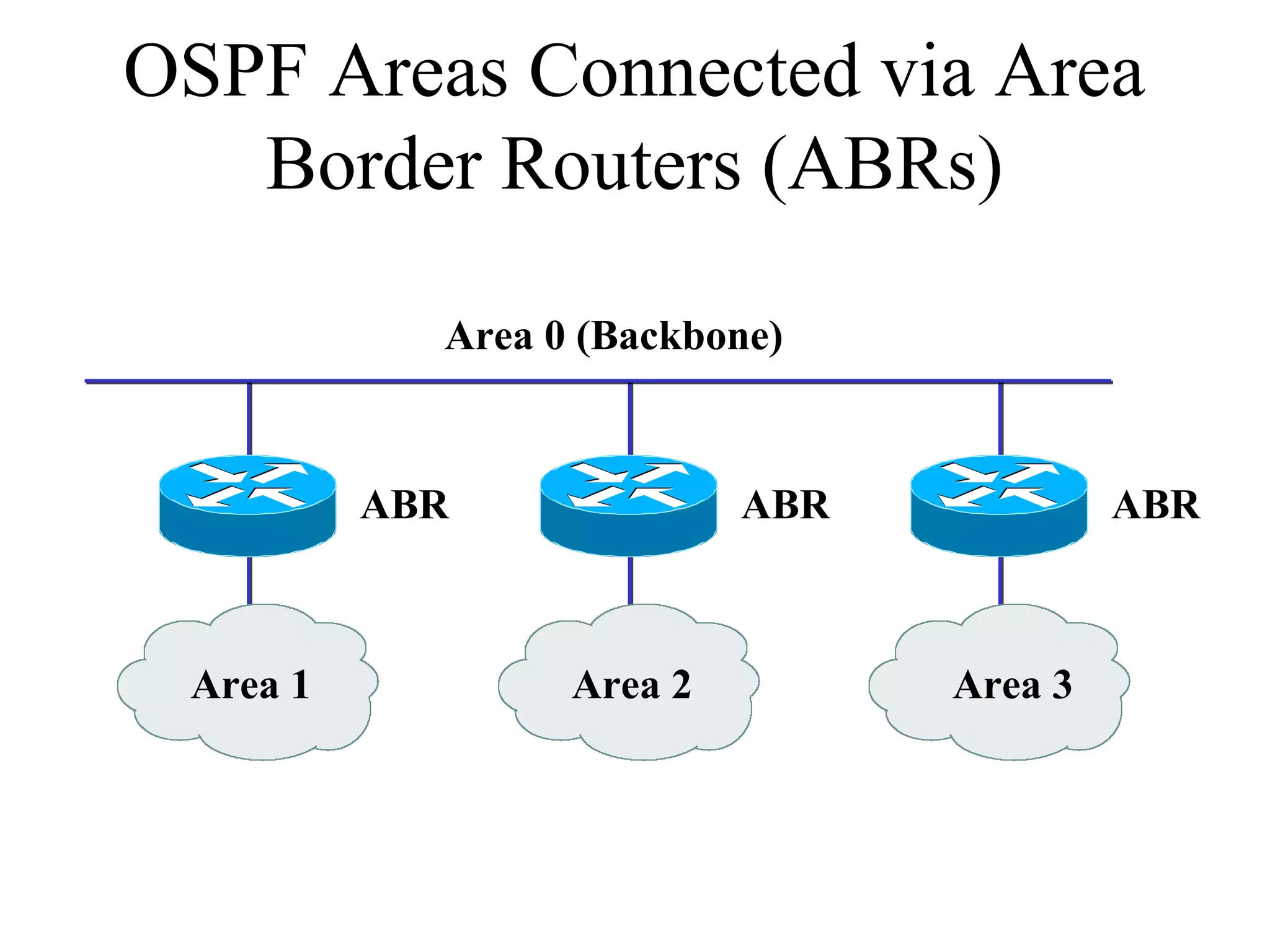 OSPF Areas Connected via Area
Border Routers (ABRs)
Area 1 Area 3Area 2
Area 0 (Backbone)
ABR ABRABR
 