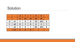 Solution
-3 1 1 0 0
x1 x2 x3 x4 x5
-3 x1 1 0 0 1/3 -2/3 4
1 x2 0 1 0 0 -1 1
1 x3 0 0 1 2/3 -4/3 9
CJ 0 0 0
 