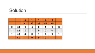 Solution
-3 1 1 0 0
x1 x2 x3 x4 x5
0 x4 3 -2 0 1 0 10
1 x2 0 1 0 0 -1 1
1 x3 -2 0 1 0 0 1
CJ 0 0 0
 
