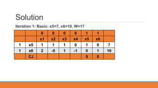 Solution
Iteration 1: Basic: x5=7, x6=10, W=17
0 0 0 0 1 1
x1 x2 x3 x4 x5 x6
1 x5 1 1 1 0 1 0 7
1 x6 2 -5 1 -1 0 1 10
CJ 0 0
 